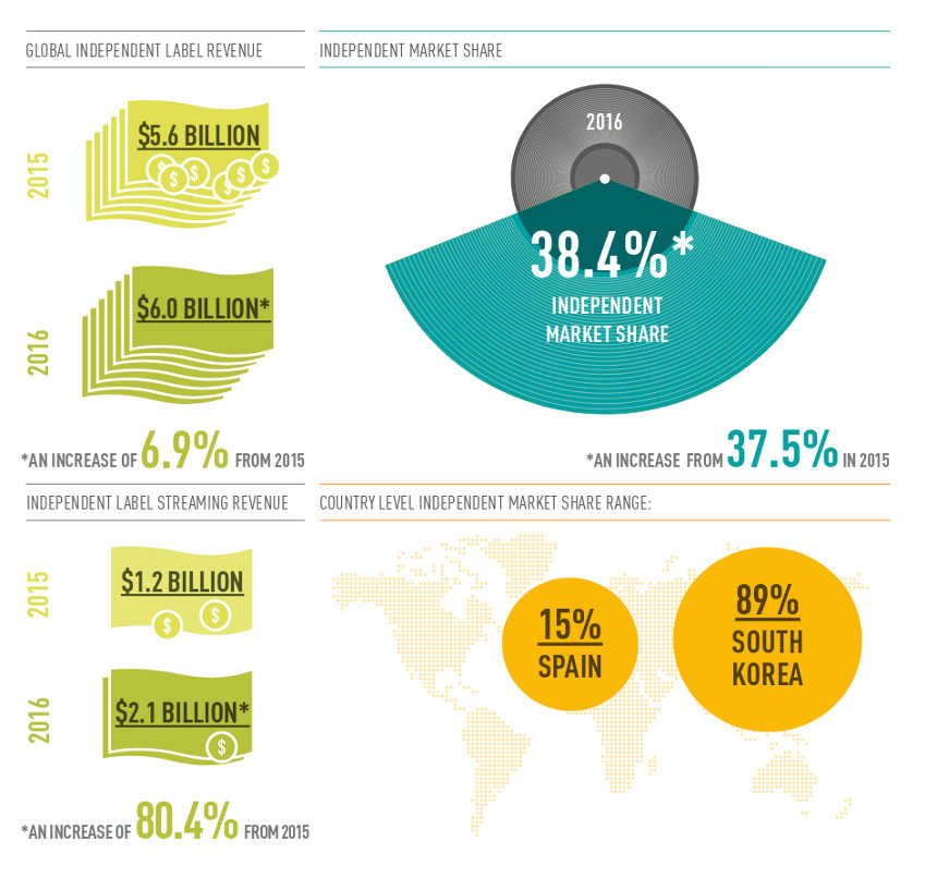 La música independiente ya representa el 38,4% del mercado global