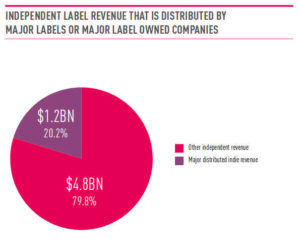 La música independiente ya representa el 38,4% del mercado global