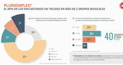 El salario del 75% de los artistas musicales está por debajo de los 30.000 € y los ingresos del 57% no alcanzan el SMI