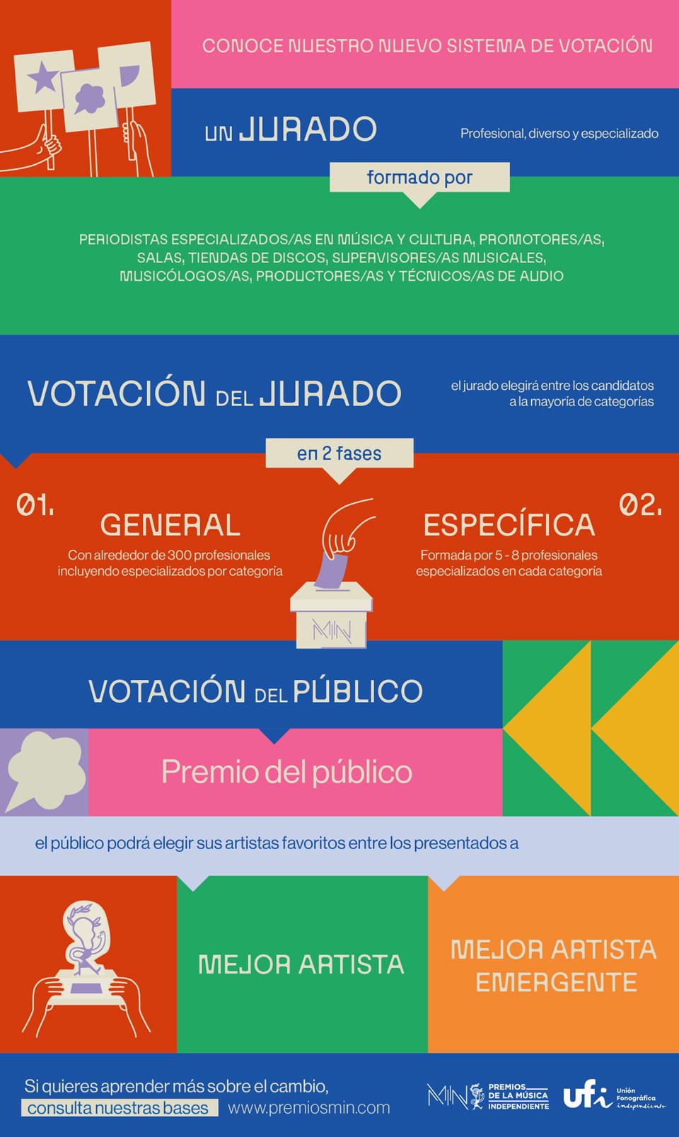 Los Premios MIN abren inscripciones para su XVII edición. Nuevo sistema de votación y participa en la celebración de la música independiente. Los Premios MIN abren inscripciones para su XVII edición. Nuevo sistema de votación y participa en la celebración de la música independiente.