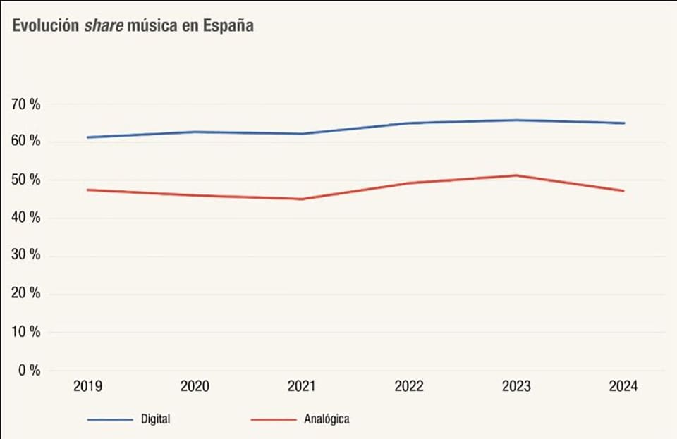 Más que una moda pasajera: la música en español sigue liderando el streaming