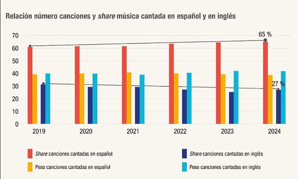 Más que una moda pasajera: la música en español sigue liderando el streaming