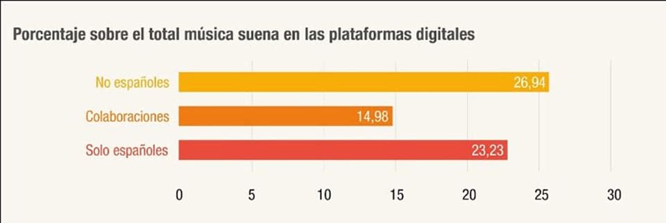 Más que una moda pasajera: la música en español sigue liderando el streaming