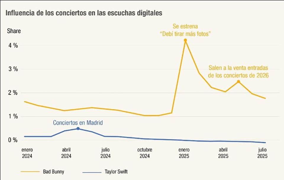 Más que una moda pasajera: la música en español sigue liderando el streaming